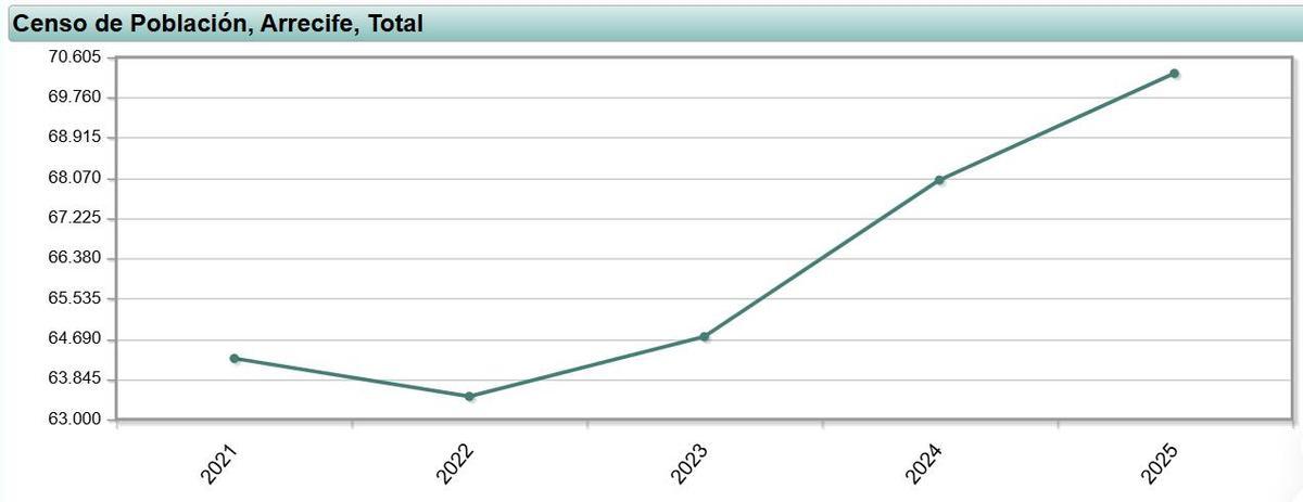 Aumento de la población en Arrecife