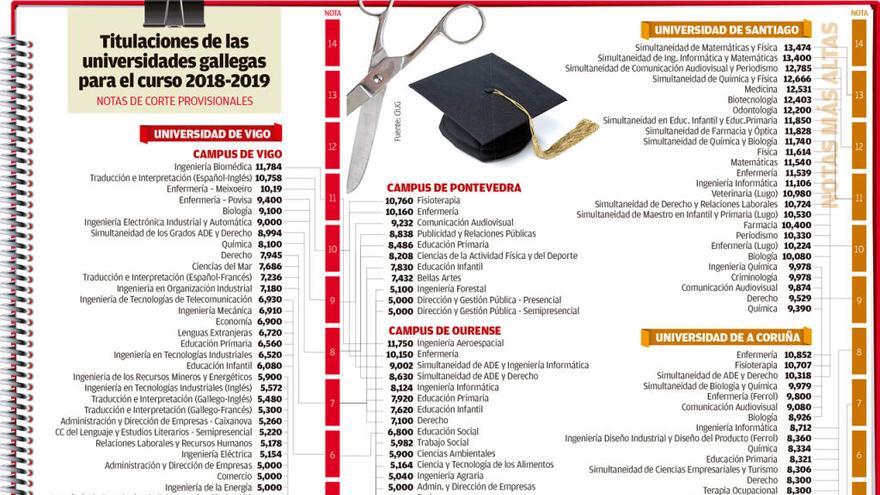 Selectividad 2018 | Notas de corte para estudiar en las universidades de  Galicia