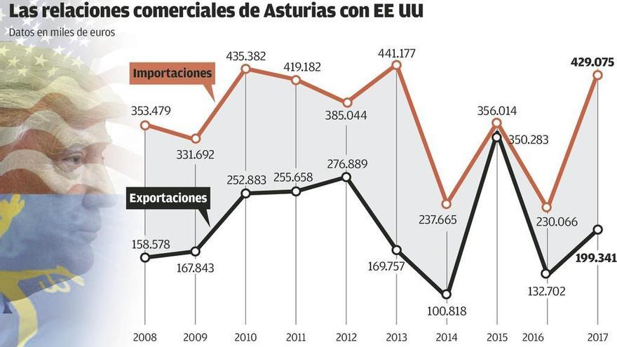 La UE estudia blindar el acero asturiano frente a los efectos de los aranceles de Trump