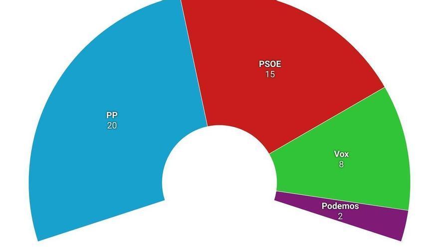 El PP aguanta el envite de Vox y quedaría a tres escaños de la mayoría absoluta