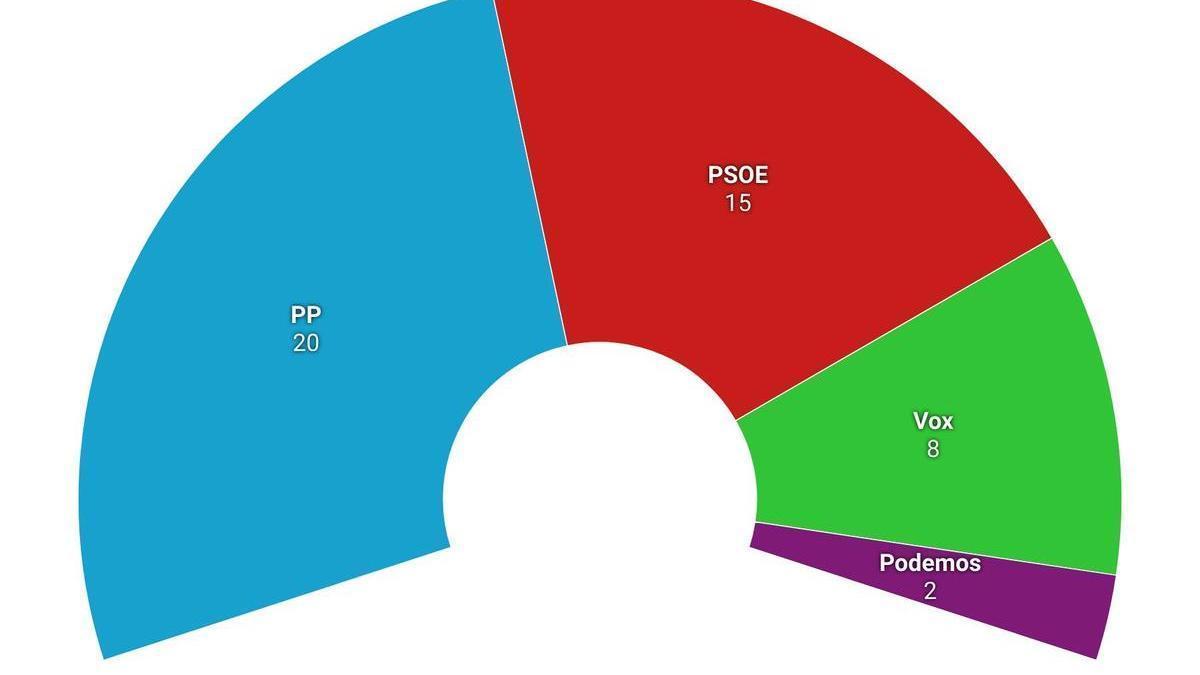 Reparto de escaños en la Asamblea Regional si se celebraran hoy elecciones, según el Cemop.