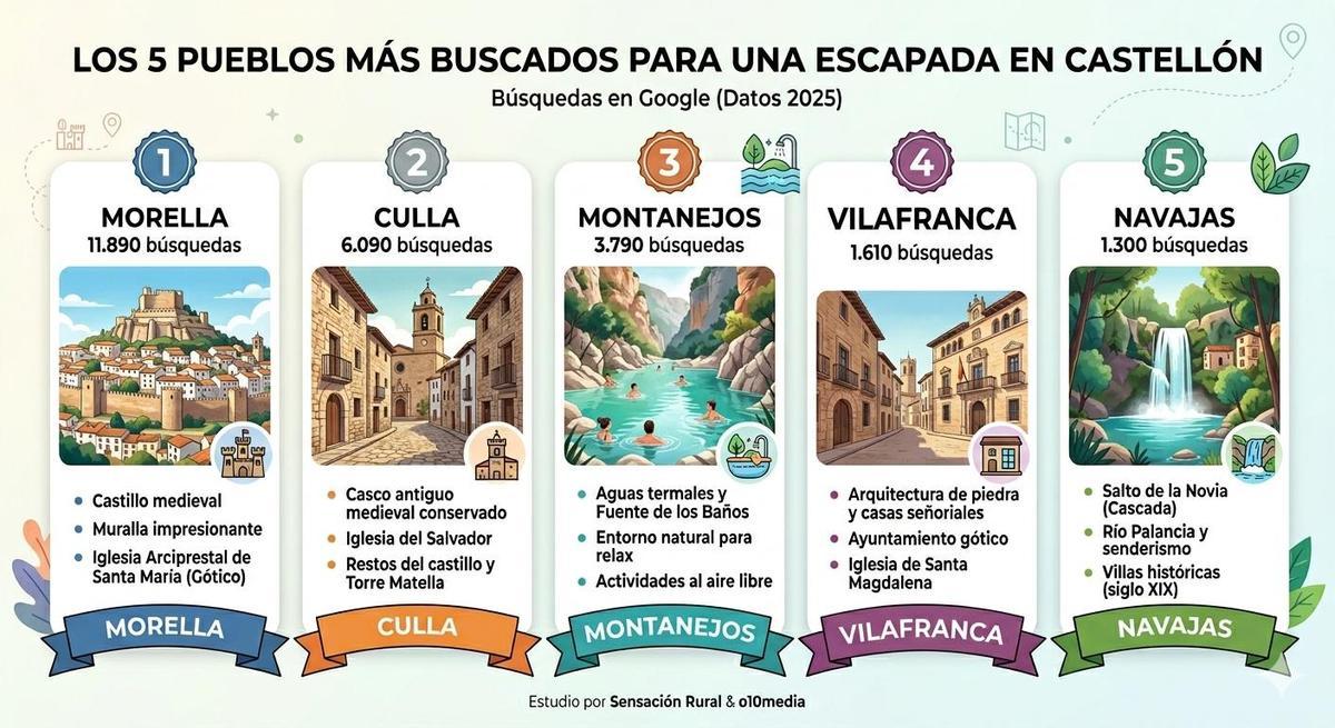 Pueblos rurales de Castellón más buscados por los turistas en Google.