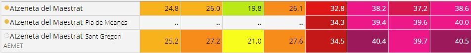 Tabla de temperaturas mensuales de Atzeneta en este 2022.