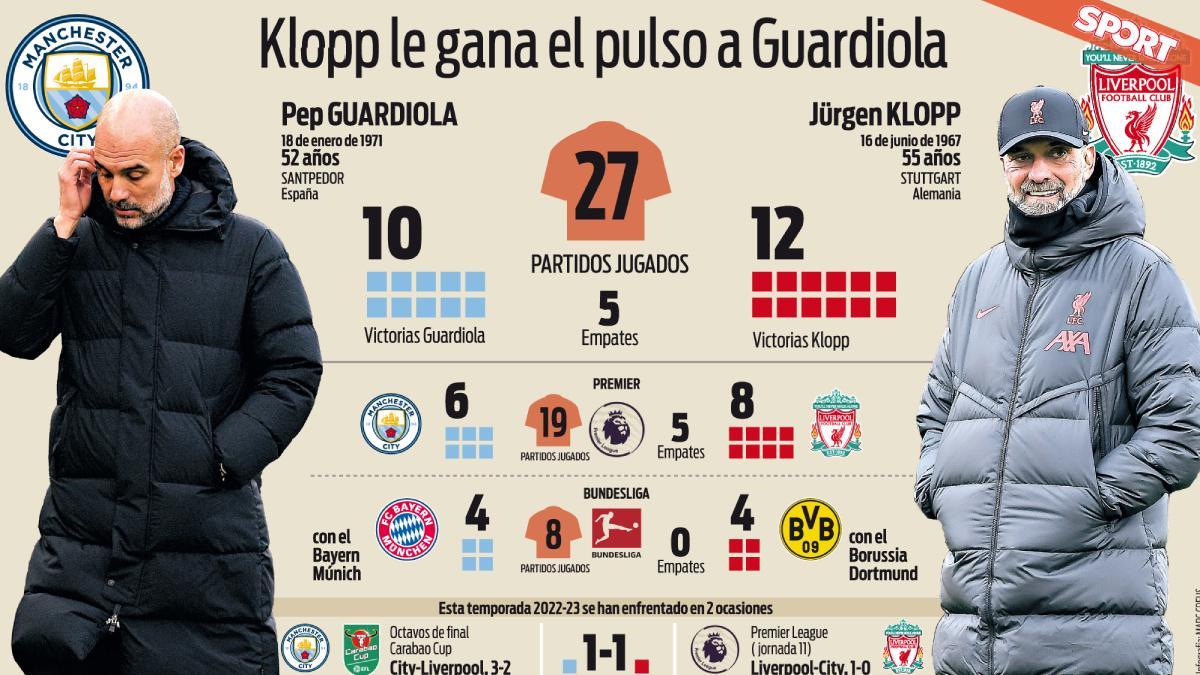 Pep Guardiola contra Jürgen Klopp
