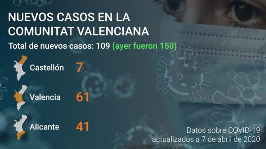 Última hora coronavirus Comunitat Valenciana: Datos a día 7 de abril de 2020