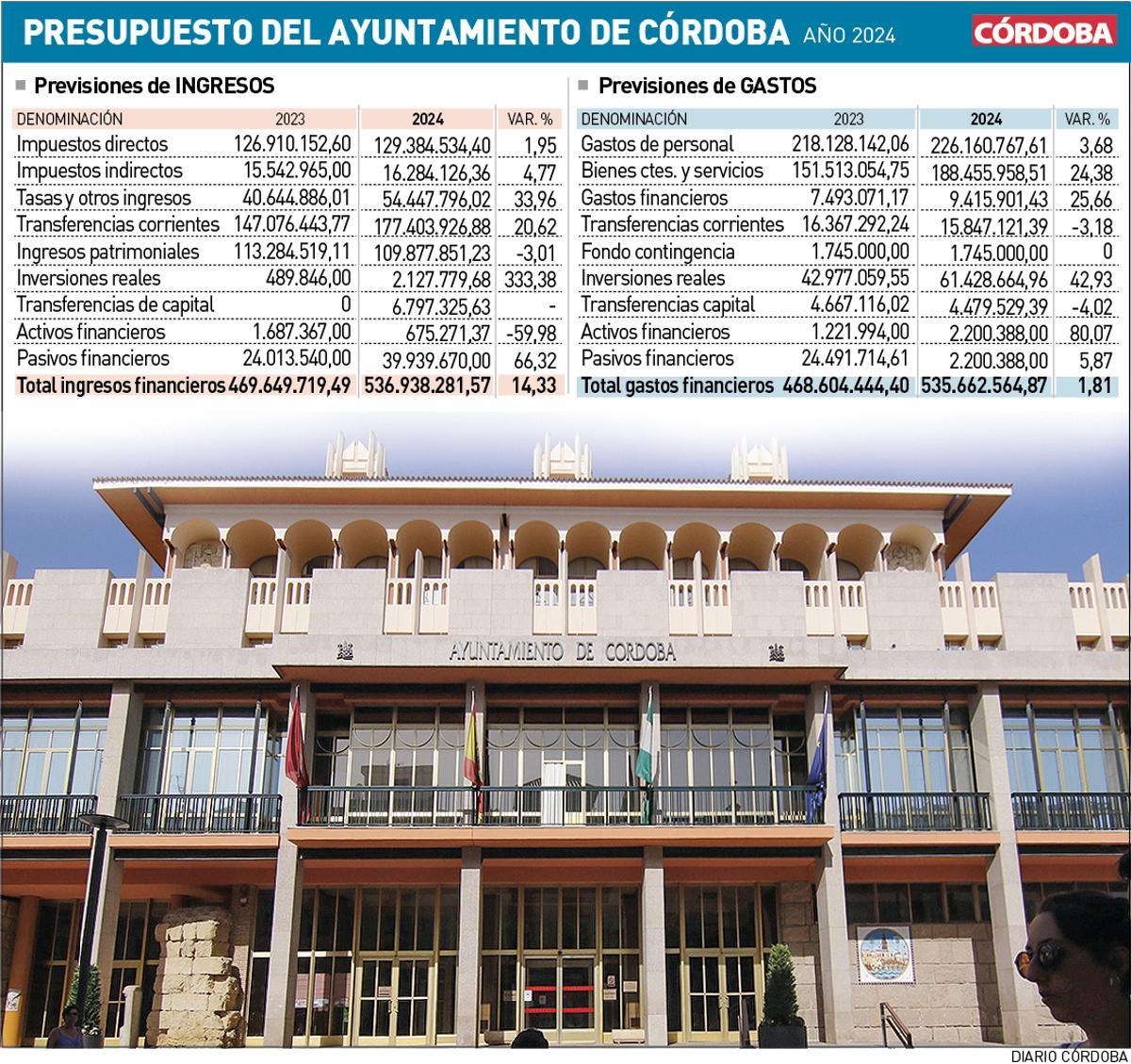 Presupuesto del Ayuntamiento de Córdoba 2024.