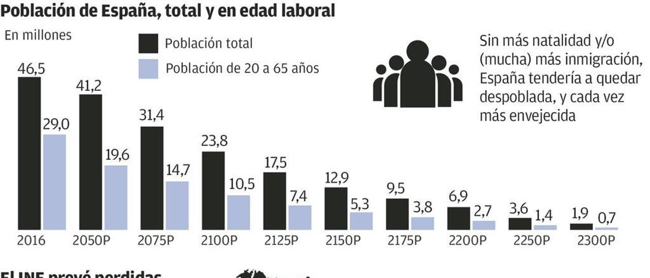 Menos niños, futuro incierto