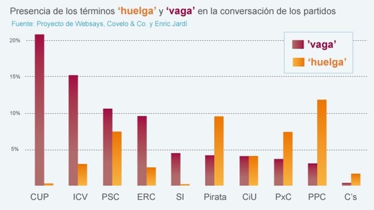 La huelga marca la conversación entre todos los partidos en la red