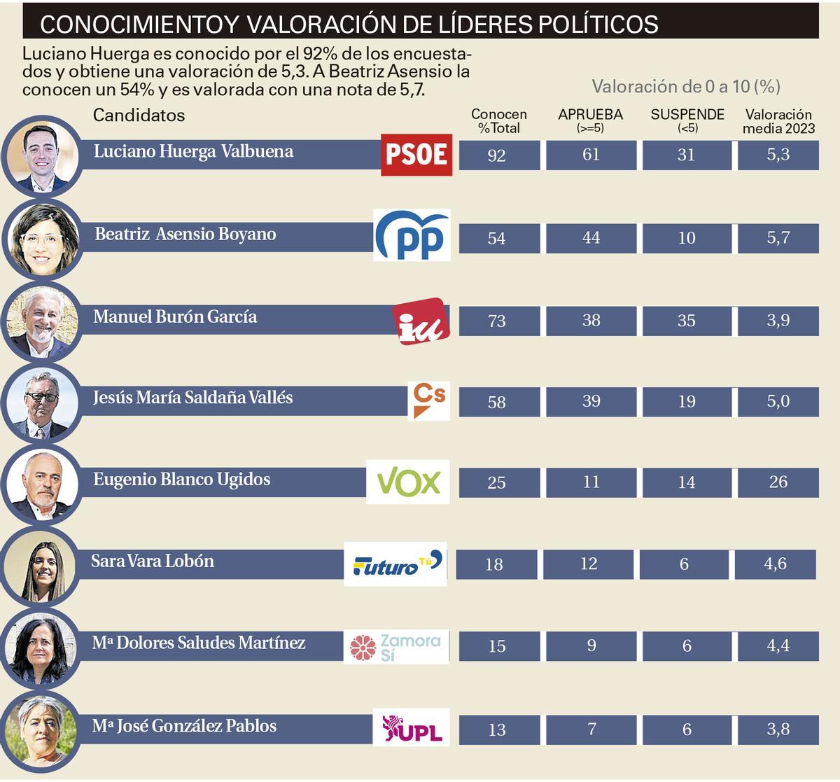 Gráfico de valoración de candidatos.