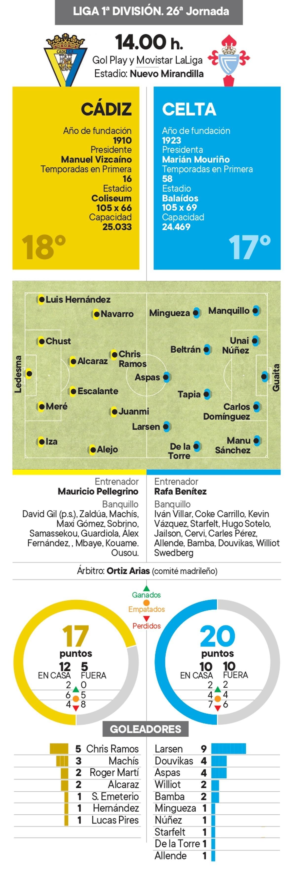 La Liga Cádiz-Celta