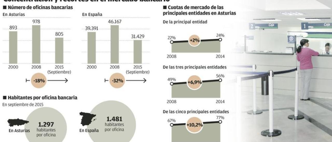 La banca quiere abrir por las tardes para competir con internet