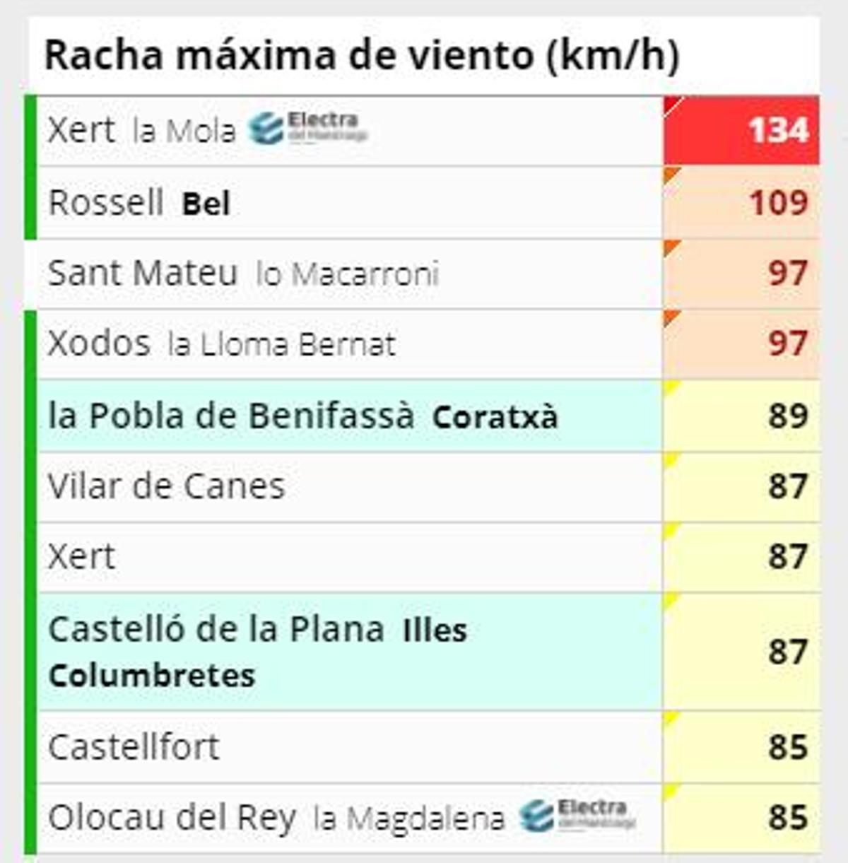 Rachas máximas de viento registradas en Castellón.