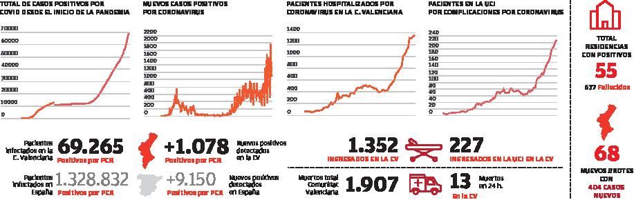 El virus ataca a un 54 % 
de los municipios de la Comunitat en apenas 3 días