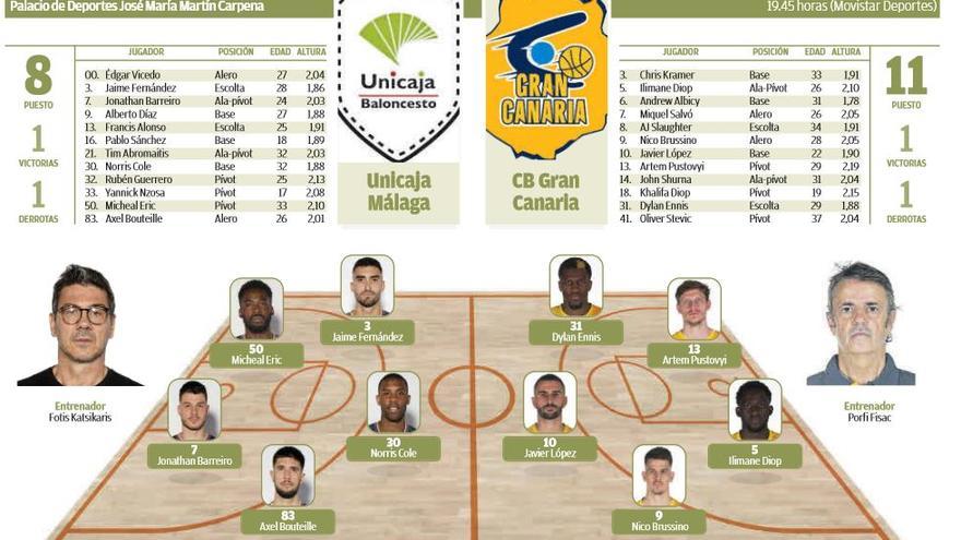 Unicaja - CB Gran Canaria