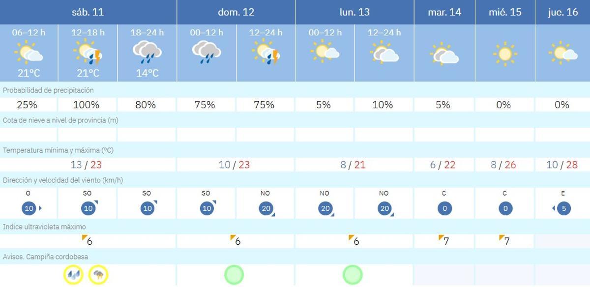 El tiempo en Córdoba.
