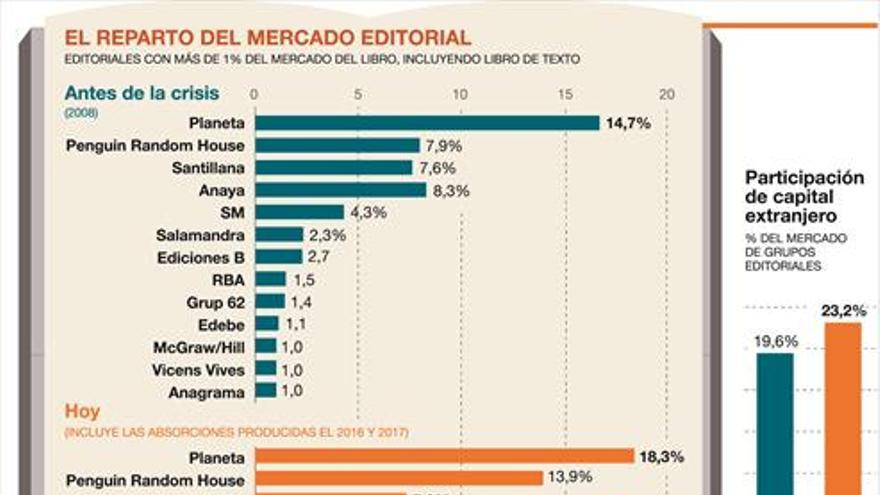 La multinacional Penguin Random House compra la editorial Salamandra, Ocio  y cultura