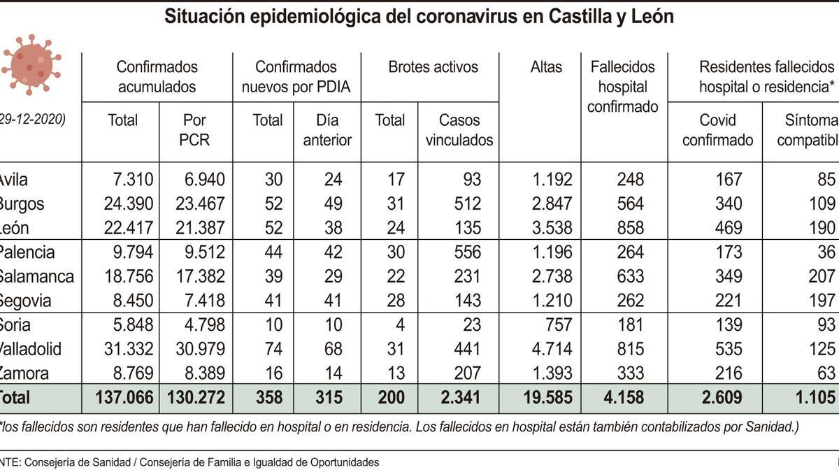 Situación epidemiológica en Castilla y León.