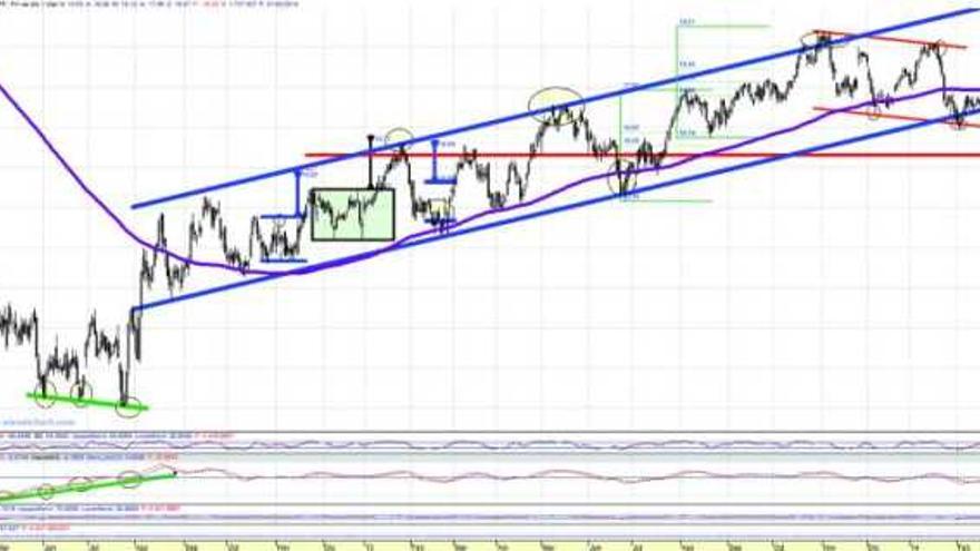 El Ibex consolida niveles