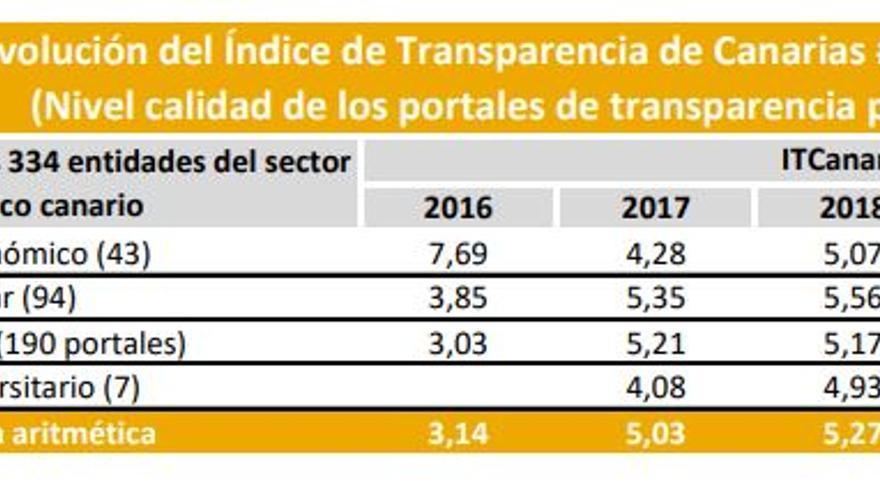 Tabla ITC 3