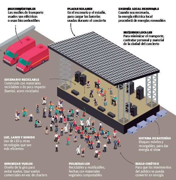 Principales medidas para hacer más sostenibles los conciertos.