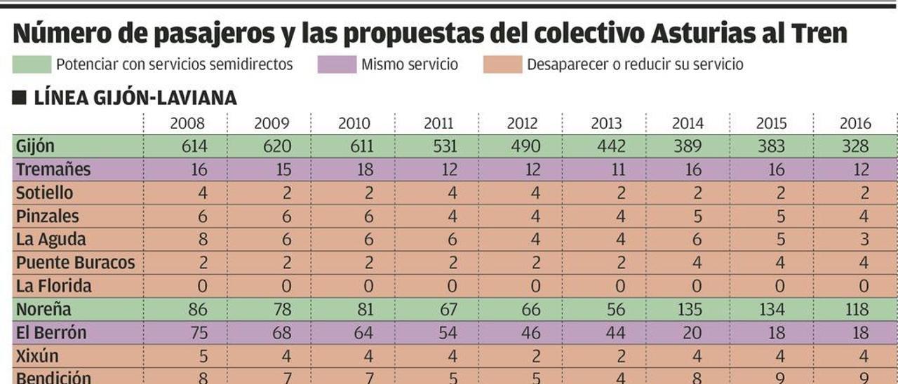 Los viajeros proponen reducir las paradas en veinte estaciones de Feve para acortar los viajes