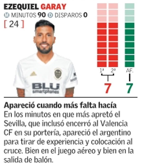 Las notas del Valencia CF frente al Sevilla FC