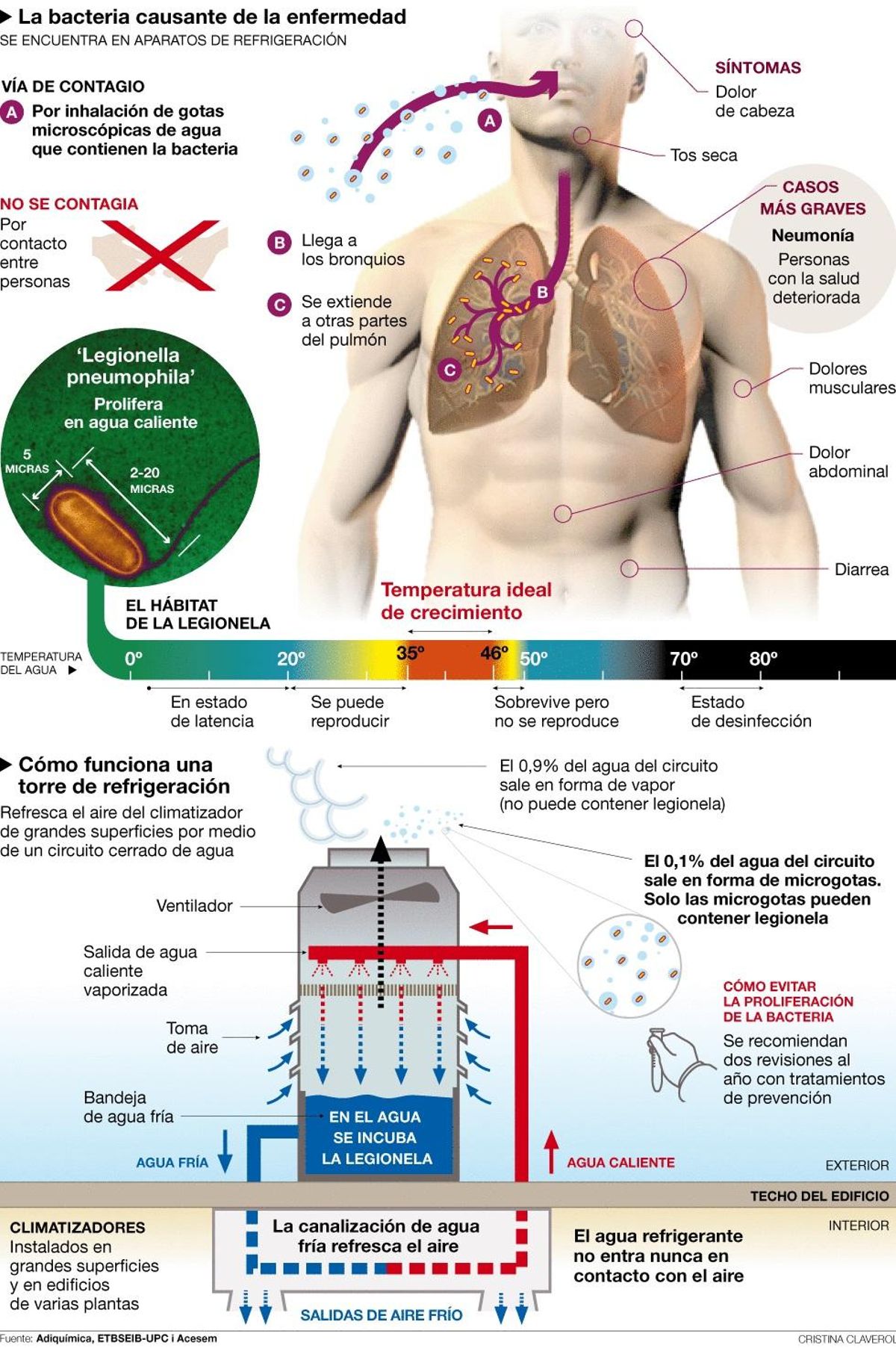 Infografía sobre la legionela.