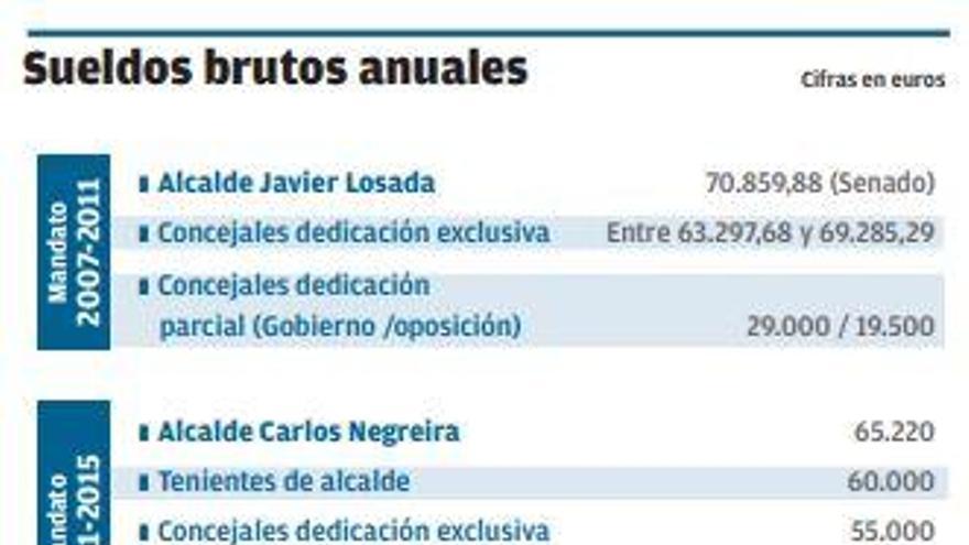 El eterno debate de los sueldos