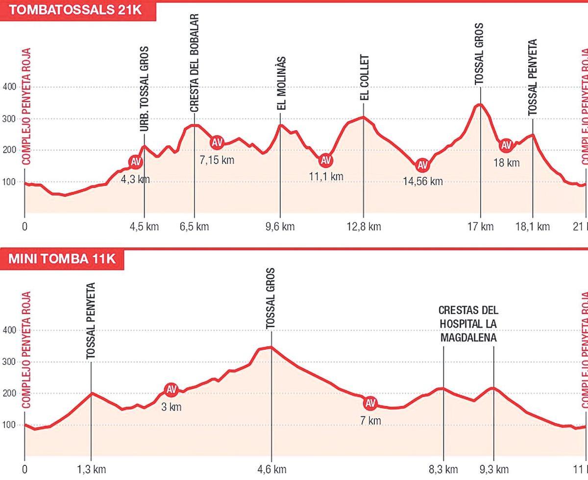 El perfil de la cursa Tombatossals