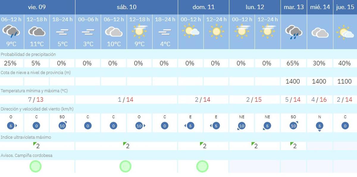 El tiempo en Córdoba.