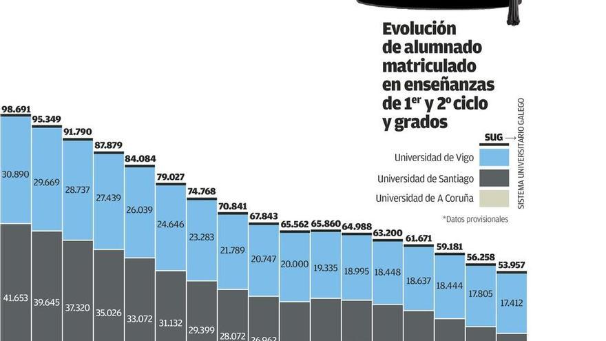 Educación prevé 6.000 jóvenes menos en edad universitaria en 2020