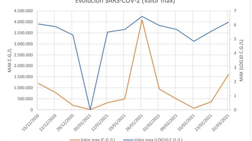 Evolución de la presencia de COVID en las aguas residuales de Benavente.