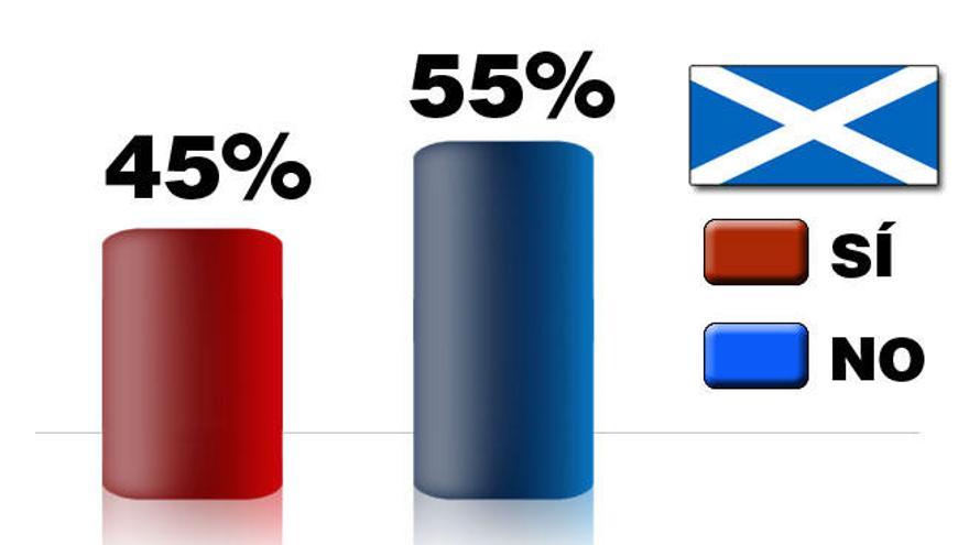 Escocia vota &#039;no&#039; a la independencia