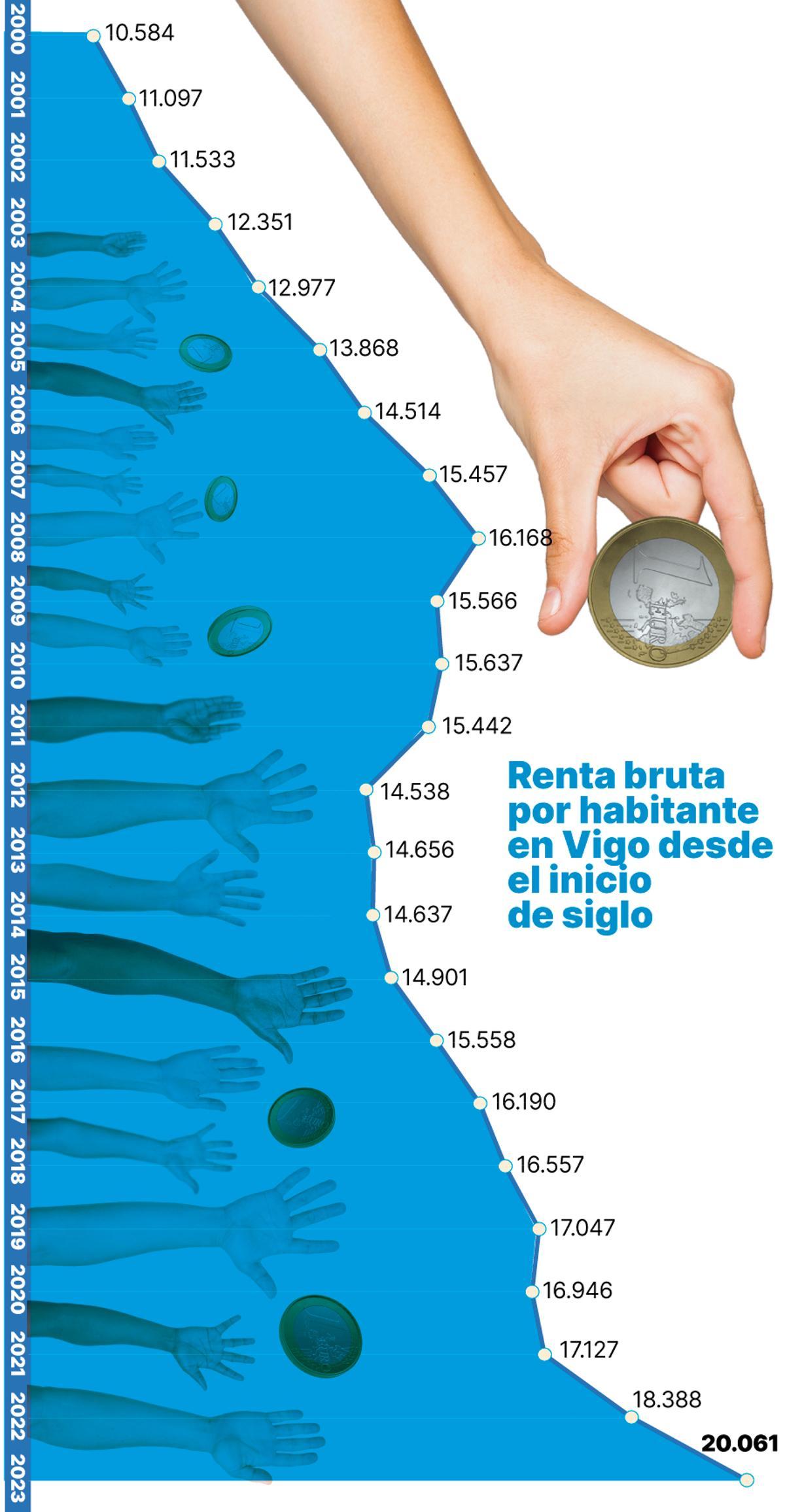 Renta bruta por habitante en Vigo desde el inicio de siglo