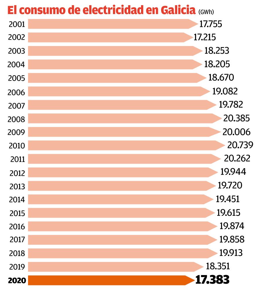 Evolución de la demanda eléctrica en Galicia. // Hugo Barreiro