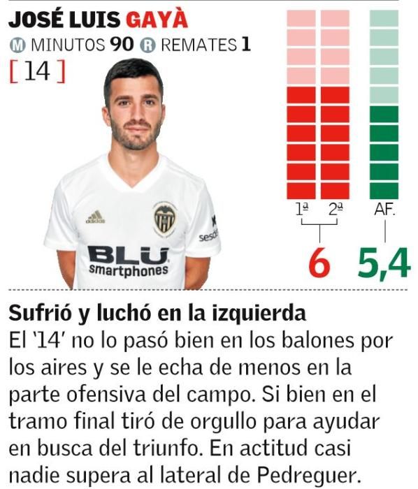 Las notas de los jugadores del Valencia CF ante el Huesca