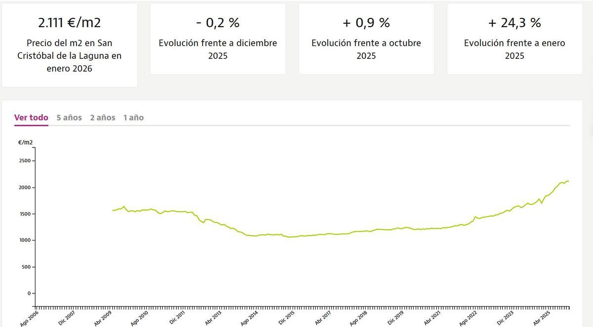 Así está el precio del suelo en San Cristóbal de La Laguna