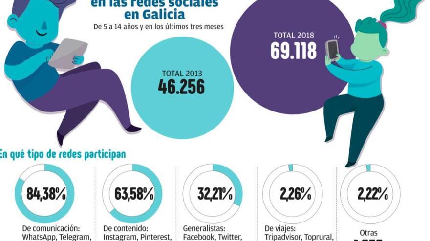 La cifra de niños gallegos que usan redes sociales aumenta un 50% en cinco años