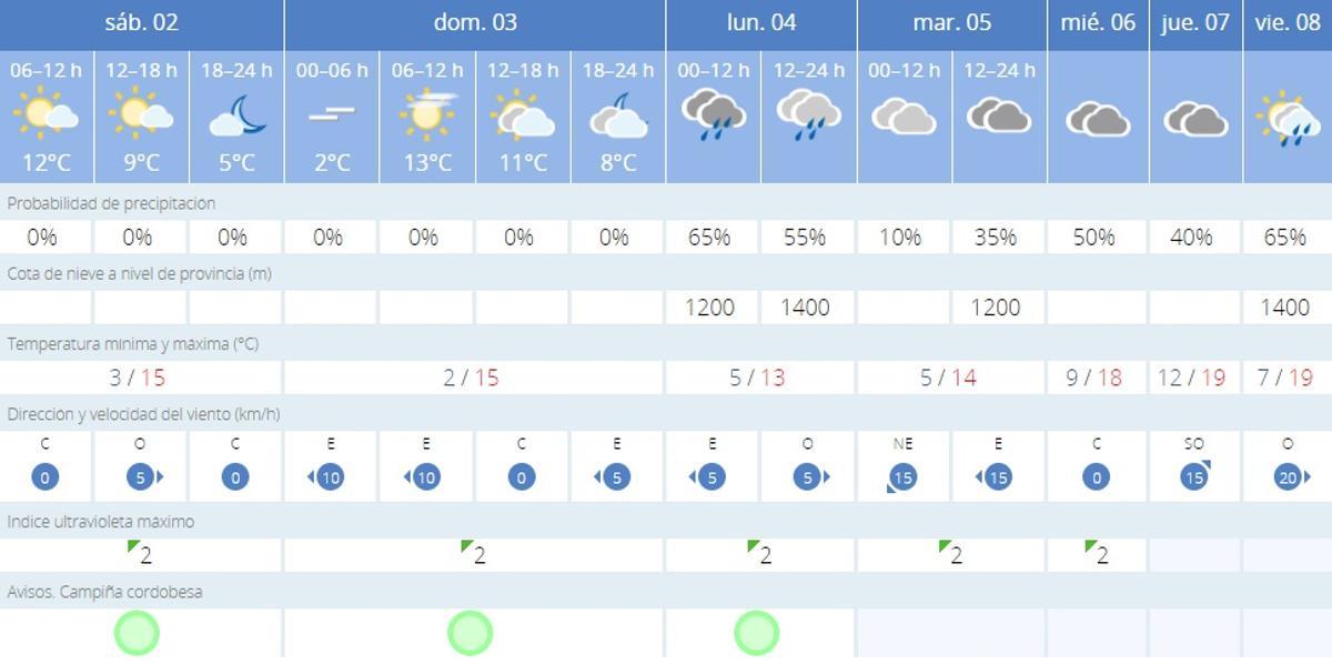 El tiempo en Córdoba.