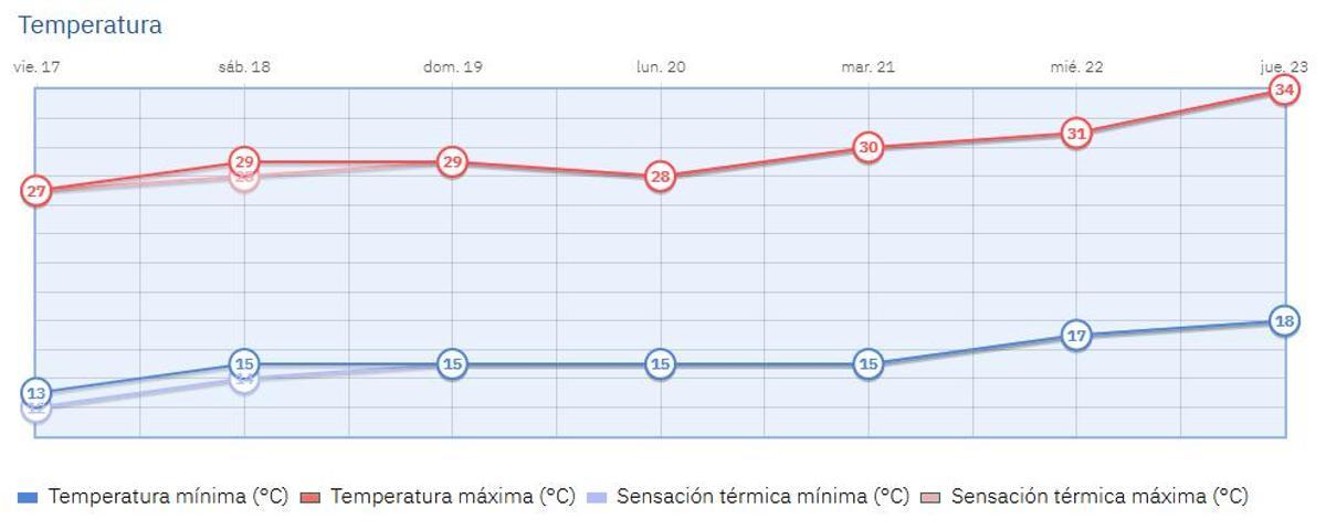 Este es el pronóstico para la próxima semana en la capital.