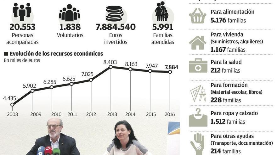 La pobreza retrocede hasta los niveles mínimos desde la crisis