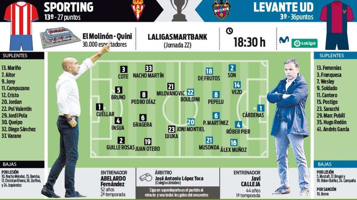 Alineaciones de real sporting contra levante ud