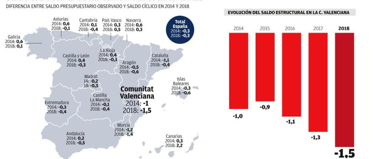 Un informe constata  el callejón sin salida  del déficit autonómico