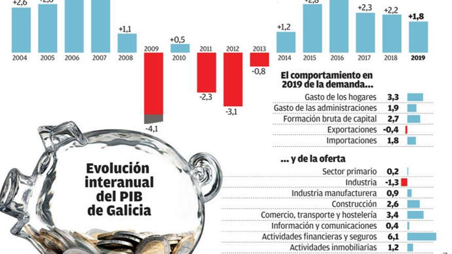 La debilidad exterior y la inversión lastran a Galicia a su menor crecimiento desde 2014