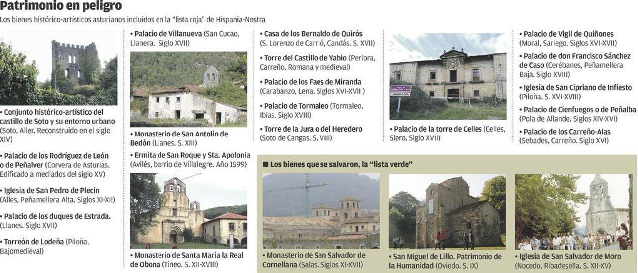 La &quot;Lista roja del patrimonio&quot; incluye ya veinte inmuebles asturianos en peligro