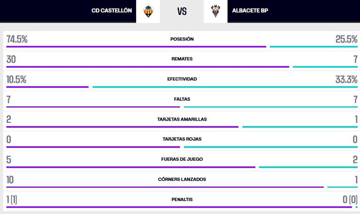 ESTADÍSTICAS CD CASTELLÓN - ALBACETE BALOMPIÉ