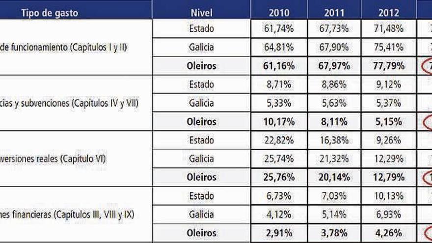 Tabla de datos del Consello sobre el ejercicio de 2013 de Oleiros.