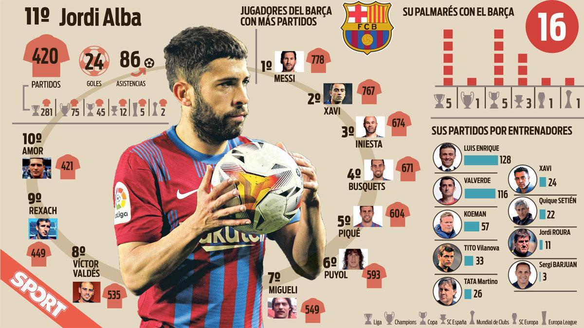 Jordi Alba y su trayectoria en el Barça