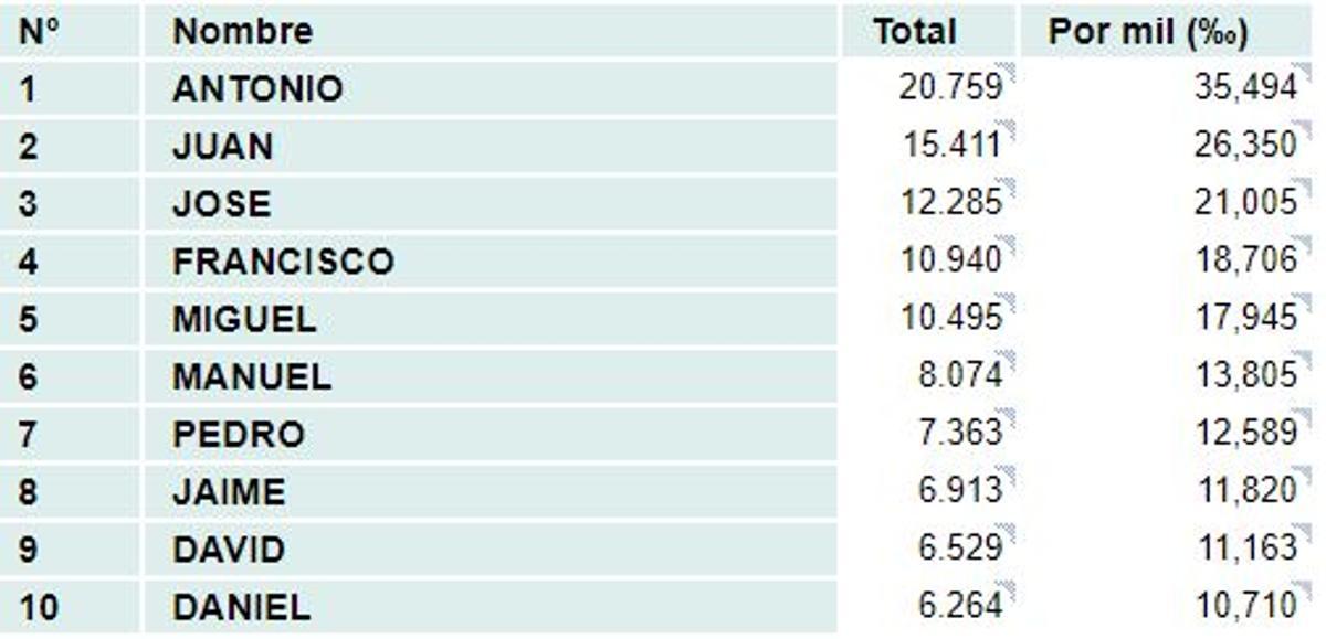 Estos son los nombres más comunes en Baleares