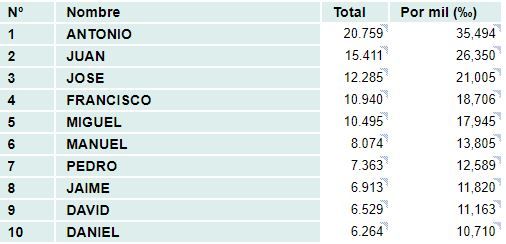 Estos son los nombres más comunes en Baleares